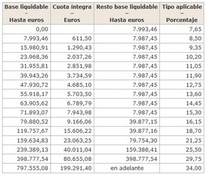 ¿Qué impuesto debo pagar por recibir una donación?